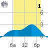 Shell Point tide chart for Tuesday, August 1, 2023
