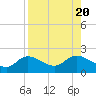 Shell Point tide chart for Sunday, August 20, 2023