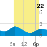 Shell Point tide chart for Tuesday, August 22, 2023