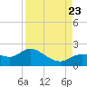 Shell Point tide chart for Wednesday, August 23, 2023