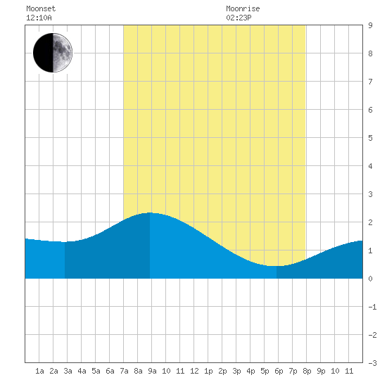 Shell Point tide chart for Thursday, August 24, 2023
