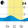 Shell Point tide chart for Thursday, August 24, 2023