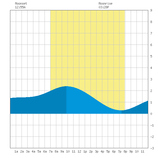 Shell Point tide chart for Friday, August 25, 2023