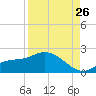 Shell Point tide chart for Saturday, August 26, 2023