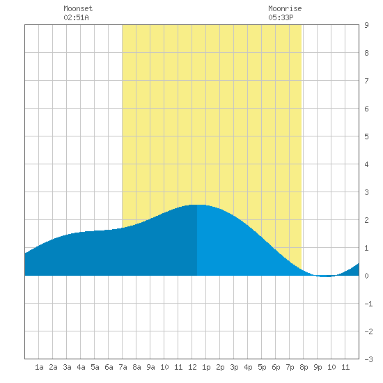 Shell Point tide chart for Sunday, August 27, 2023
