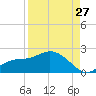 Shell Point tide chart for Sunday, August 27, 2023