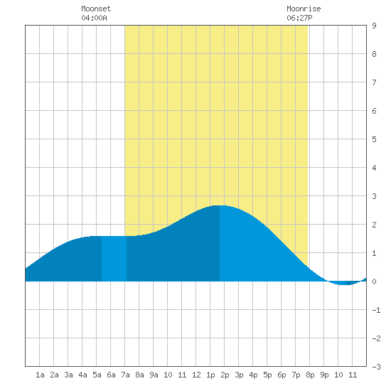 Shell Point tide chart for Monday, August 28, 2023