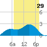 Shell Point tide chart for Tuesday, August 29, 2023