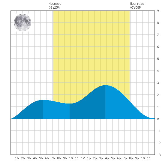 Shell Point tide chart for Wednesday, August 30, 2023