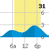 Shell Point tide chart for Thursday, August 31, 2023