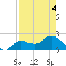 Shell Point tide chart for Friday, August 4, 2023