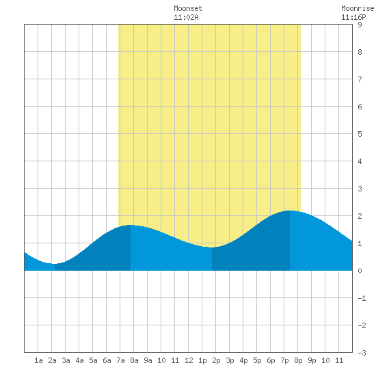 Shell Point tide chart for Saturday, August 5, 2023
