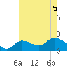 Shell Point tide chart for Saturday, August 5, 2023