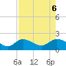 Shell Point tide chart for Sunday, August 6, 2023