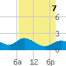 Shell Point tide chart for Monday, August 7, 2023