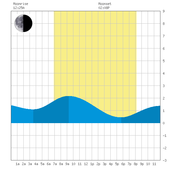 Shell Point tide chart for Tuesday, August 8, 2023