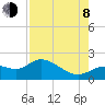 Shell Point tide chart for Tuesday, August 8, 2023