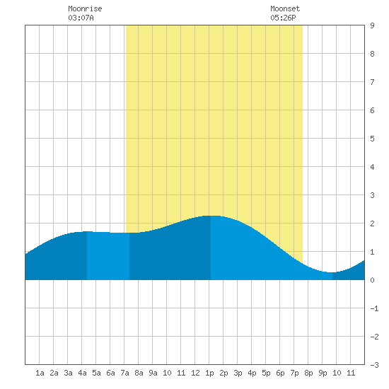 Shell Point tide chart for Sunday, September 10, 2023