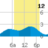 Shell Point tide chart for Tuesday, September 12, 2023