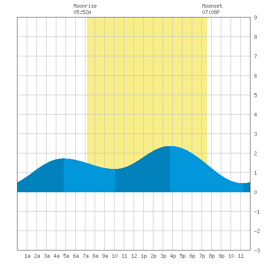 Shell Point tide chart for Wednesday, September 13, 2023