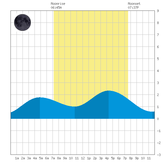Shell Point tide chart for Thursday, September 14, 2023