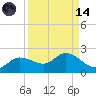 Shell Point tide chart for Thursday, September 14, 2023