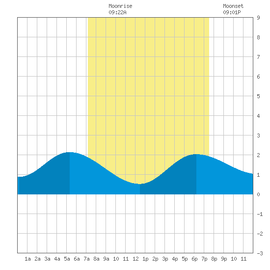 Shell Point tide chart for Sunday, September 17, 2023