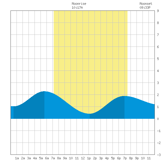 Shell Point tide chart for Monday, September 18, 2023