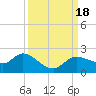 Shell Point tide chart for Monday, September 18, 2023