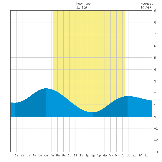 Shell Point tide chart for Tuesday, September 19, 2023