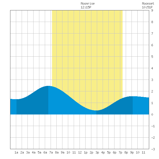 Shell Point tide chart for Wednesday, September 20, 2023