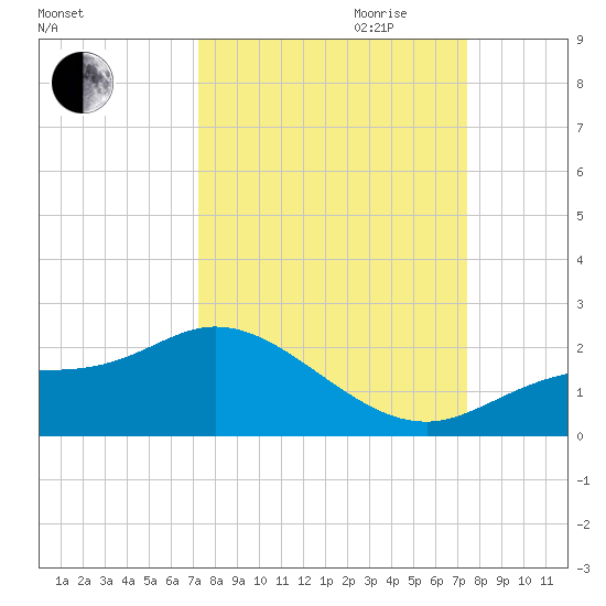 Shell Point tide chart for Friday, September 22, 2023