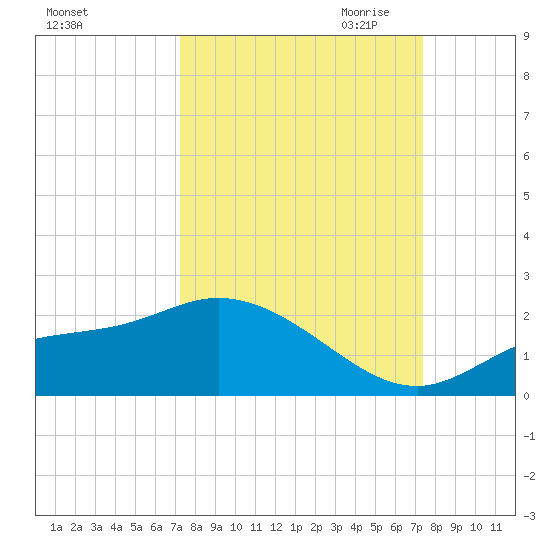Shell Point tide chart for Saturday, September 23, 2023