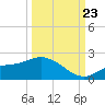 Shell Point tide chart for Saturday, September 23, 2023