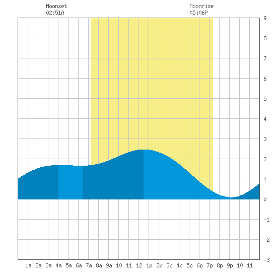 Shell Point tide chart for Monday, September 25, 2023