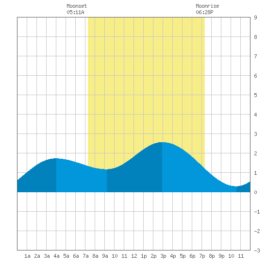 Shell Point tide chart for Wednesday, September 27, 2023