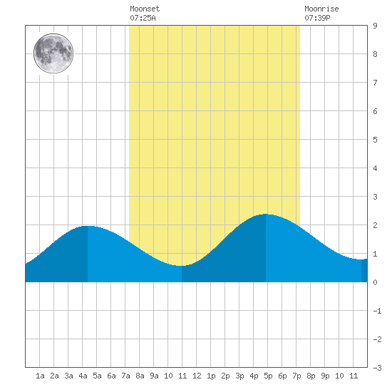 Shell Point tide chart for Friday, September 29, 2023
