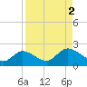 Shell Point tide chart for Saturday, September 2, 2023