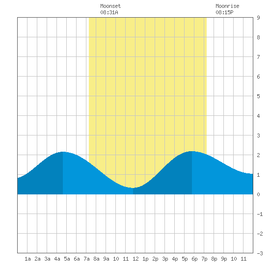 Shell Point tide chart for Saturday, September 30, 2023