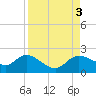 Shell Point tide chart for Sunday, September 3, 2023