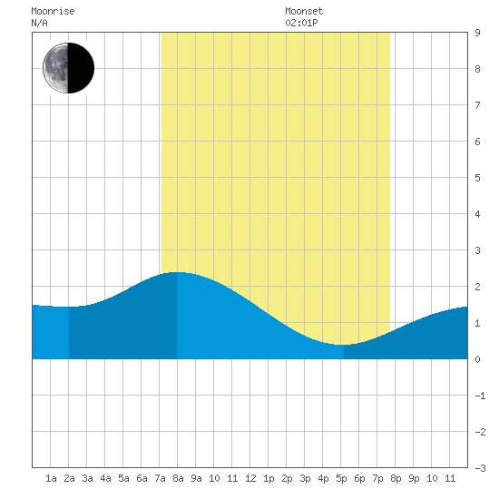 Shell Point tide chart for Wednesday, September 6, 2023
