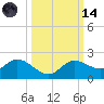 Shell Point tide chart for Saturday, October 14, 2023