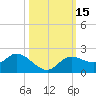 Shell Point tide chart for Sunday, October 15, 2023