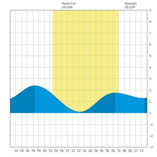 Shell Point tide chart for Monday, October 16, 2023