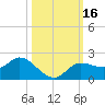 Shell Point tide chart for Monday, October 16, 2023