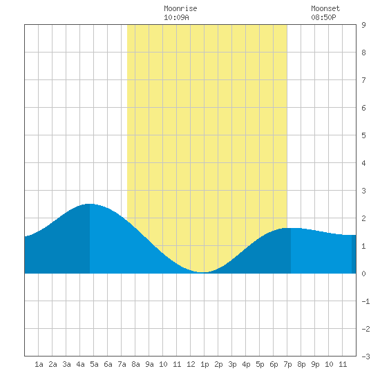 Shell Point tide chart for Tuesday, October 17, 2023