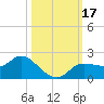 Shell Point tide chart for Tuesday, October 17, 2023