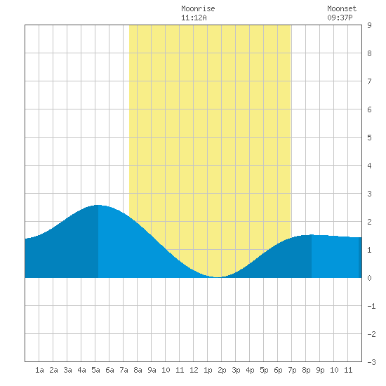 Shell Point tide chart for Wednesday, October 18, 2023