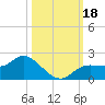 Shell Point tide chart for Wednesday, October 18, 2023
