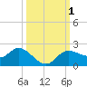 Shell Point tide chart for Sunday, October 1, 2023